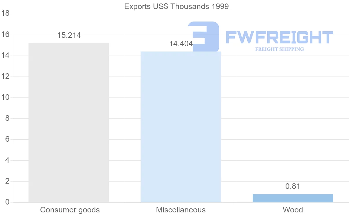 Shipping company from Cuba to Cambodia