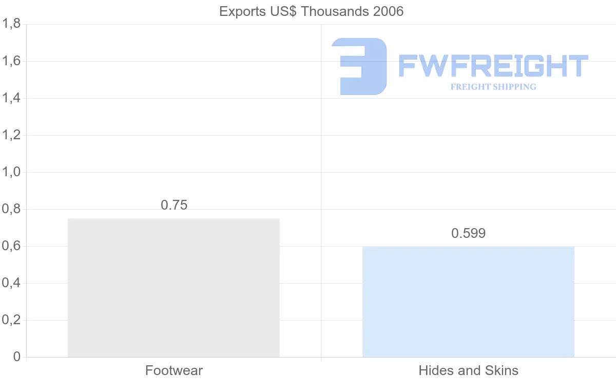 Shipping company from Cuba to Chile