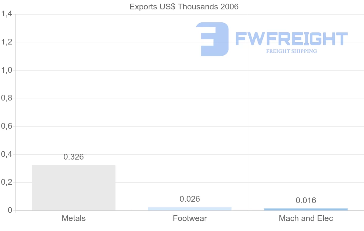 Shipping company from Cuba to Cyprus