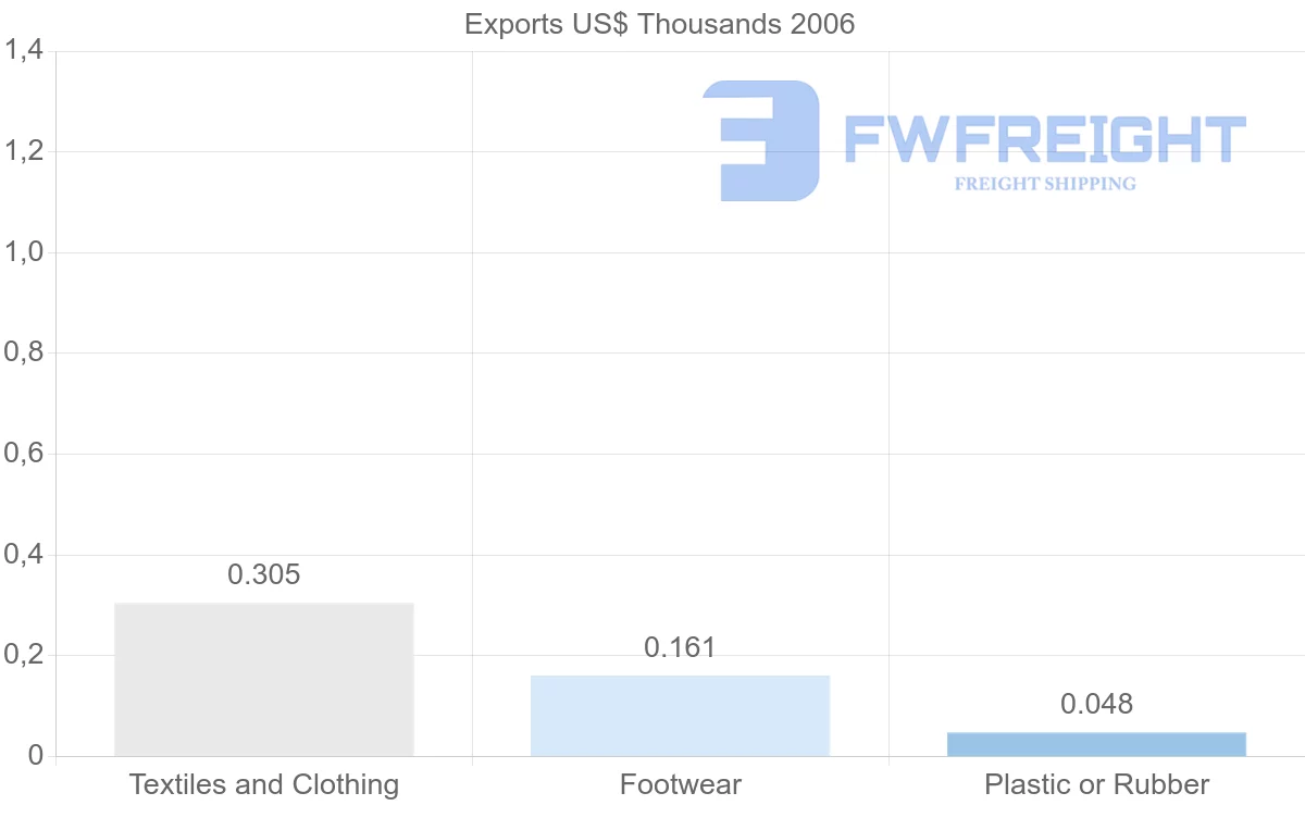 Shipping company from Cuba to Denmark