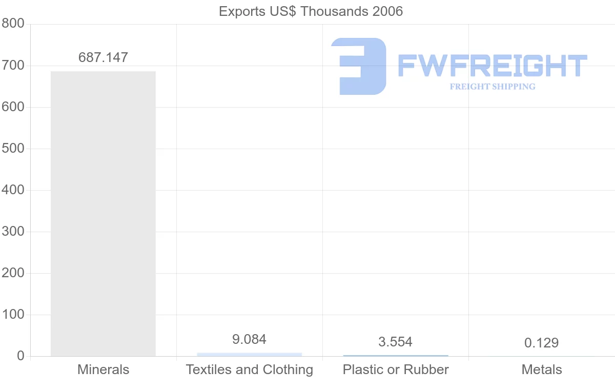 Shipping company from Cuba to Ecuador