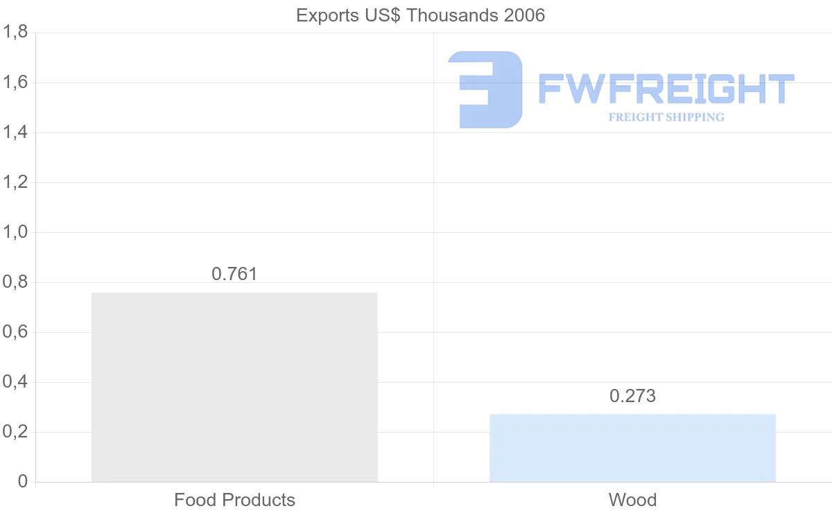 Shipping company from Cuba to Finland