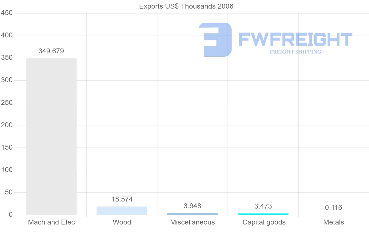 Shipping company from Cuba to Grenada