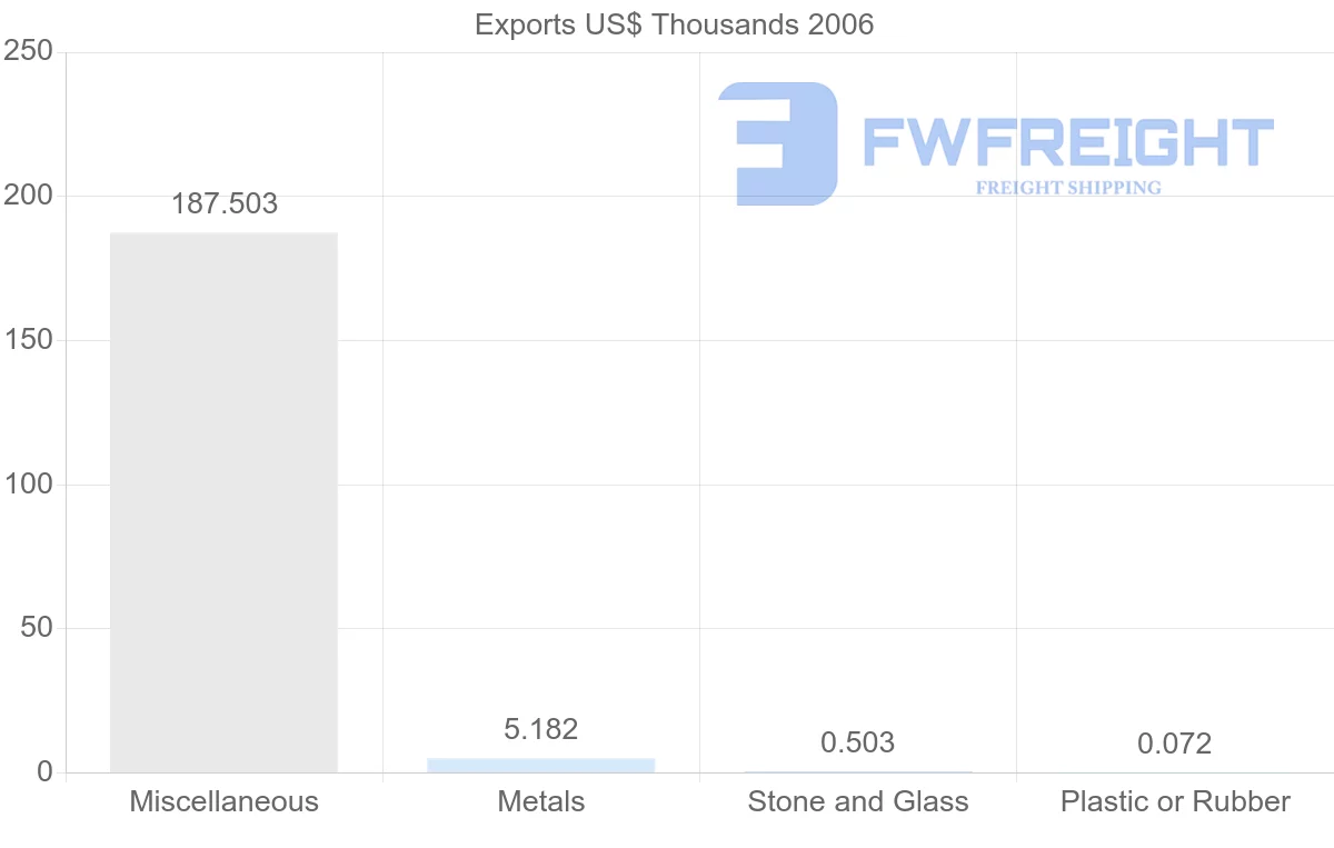 Shipping company from Cuba to Guyana