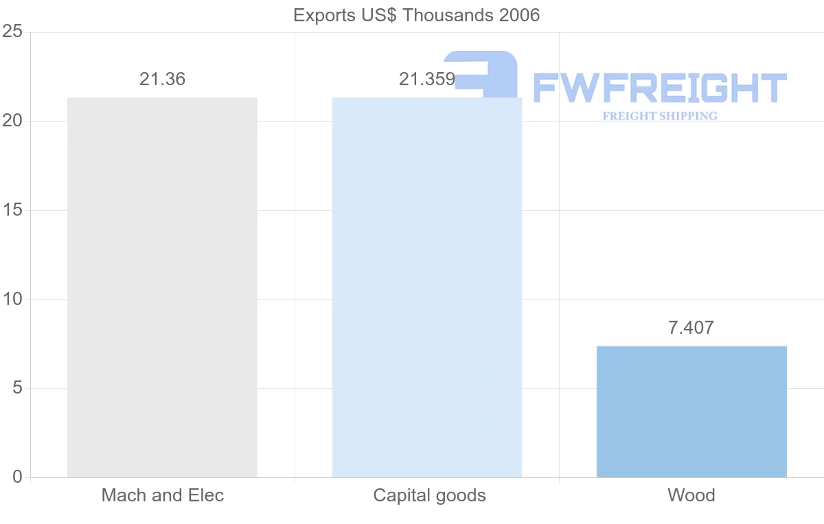 Shipping company from Cuba to India