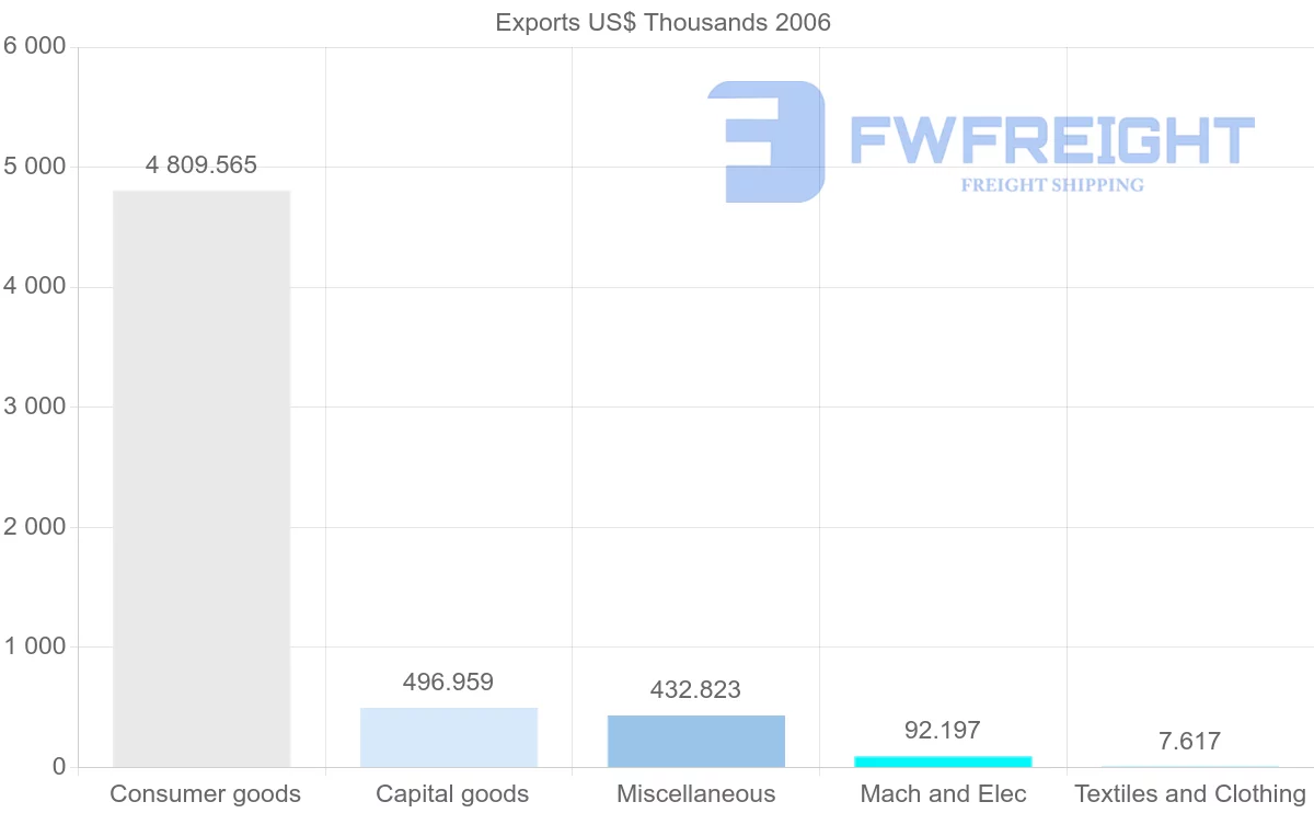 Shipping company from Cuba to Indonesia