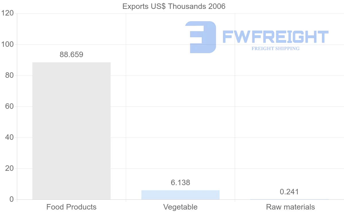 Shipping company from Cuba to Lebanon