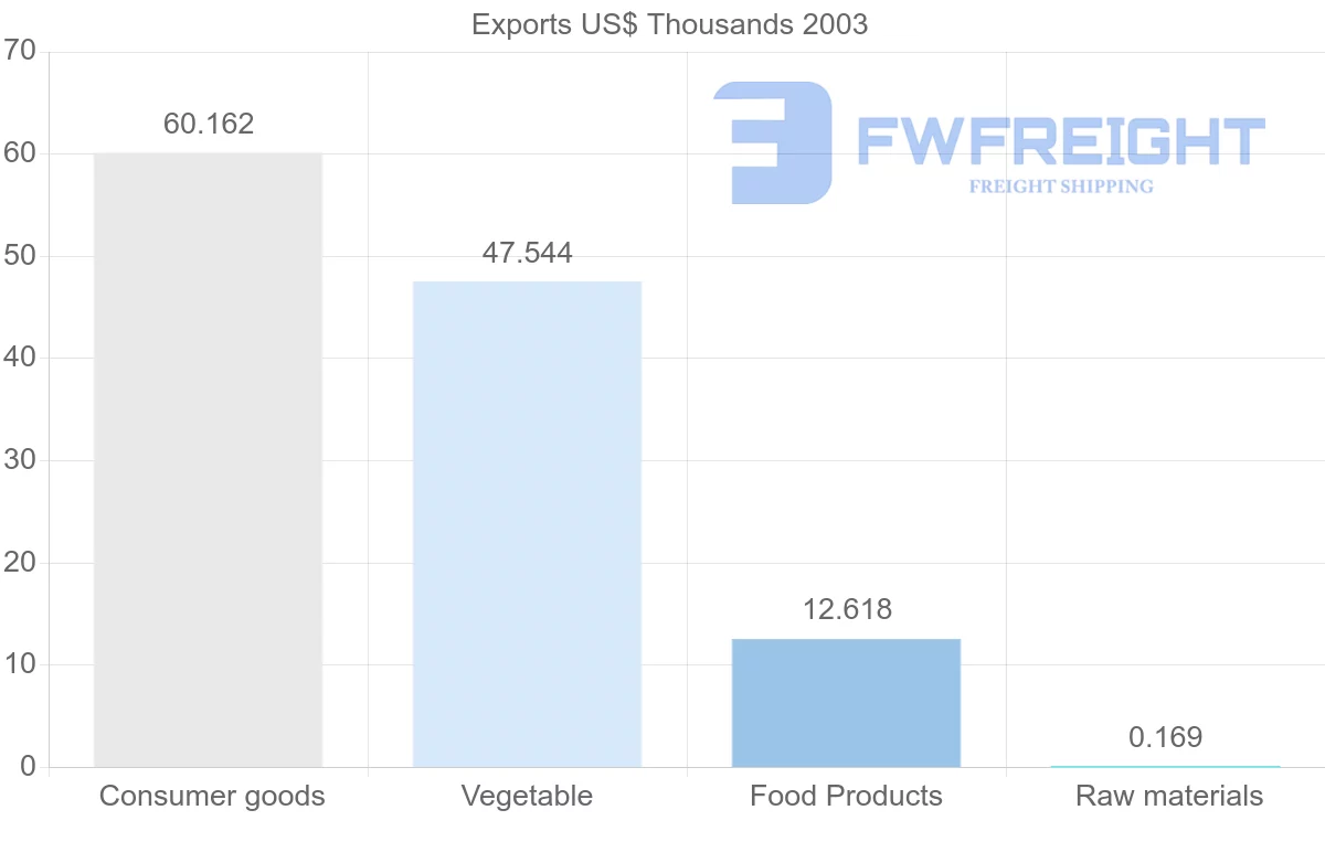Shipping company from Cuba to Libya