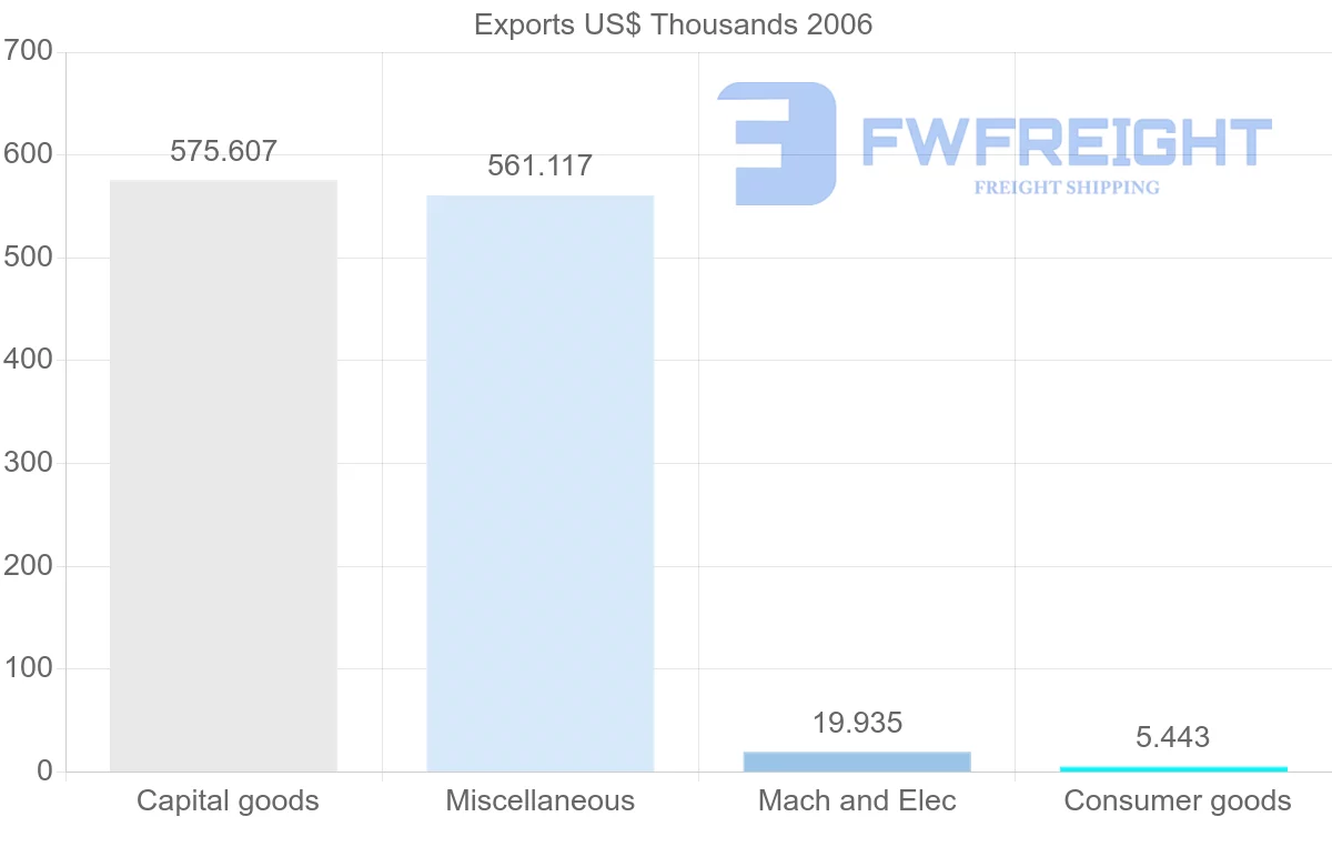 Shipping company from Cuba to Mali
