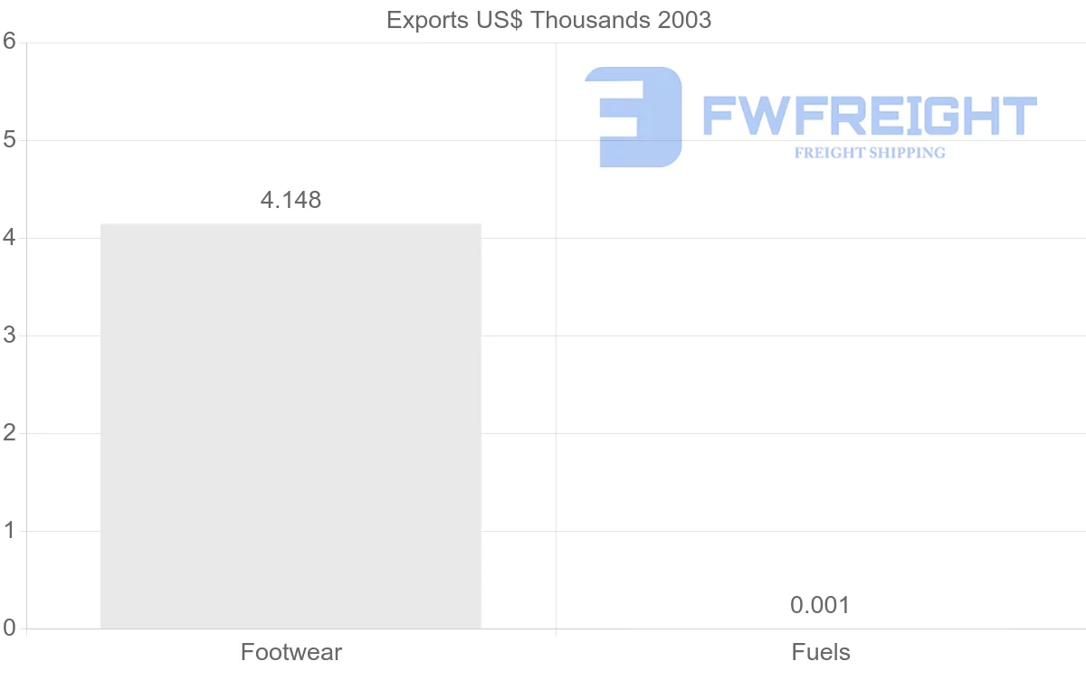 Shipping company from Cuba to Mexico