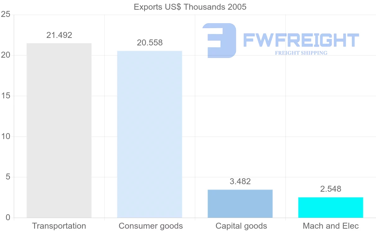 Shipping company from Cuba to Mozambique