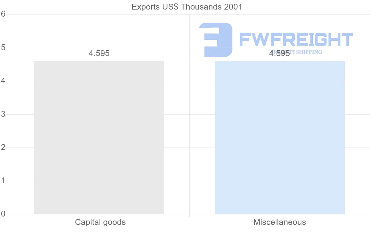 Shipping company from Cuba to New Caledonia
