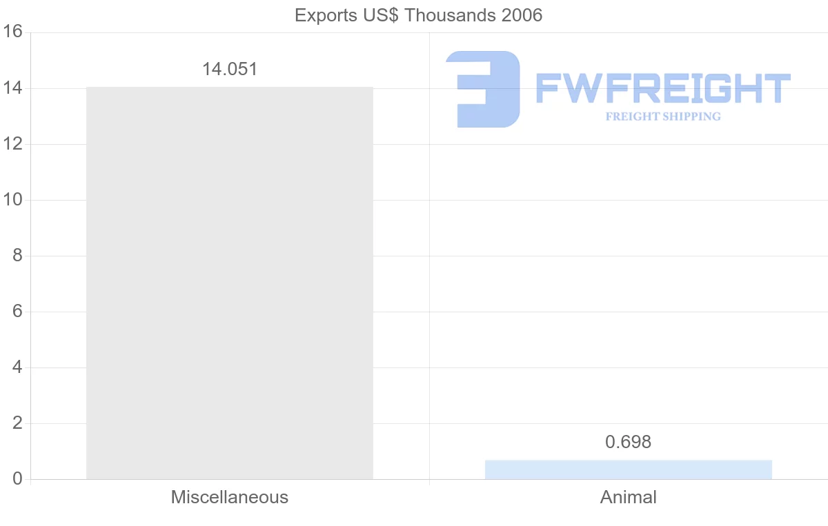 Shipping company from Cuba to Peru