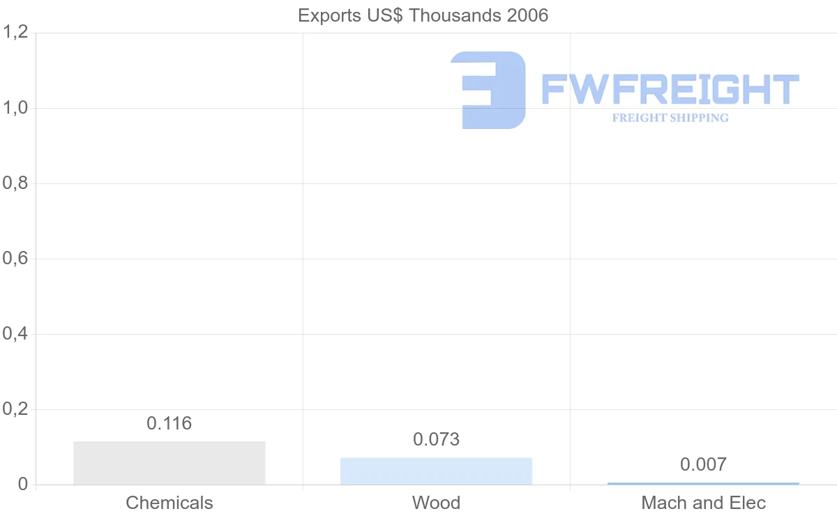 Shipping company from Cuba to Poland