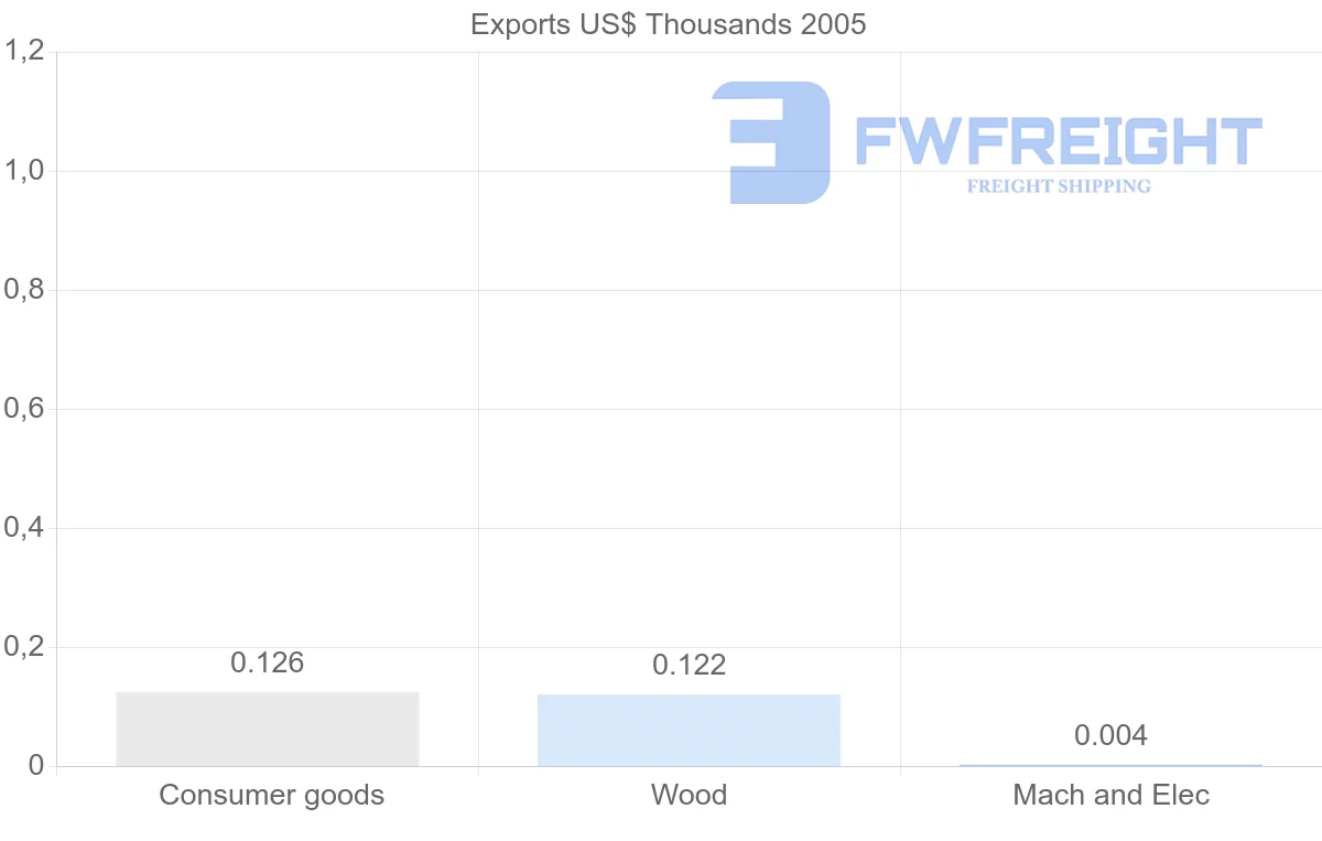 Shipping company from Cuba to Qatar