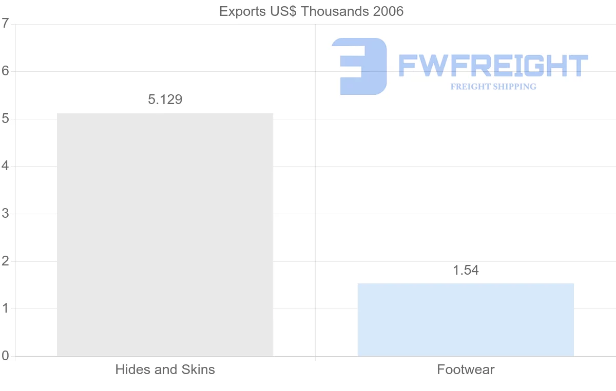 Shipping company from Cuba to Russia