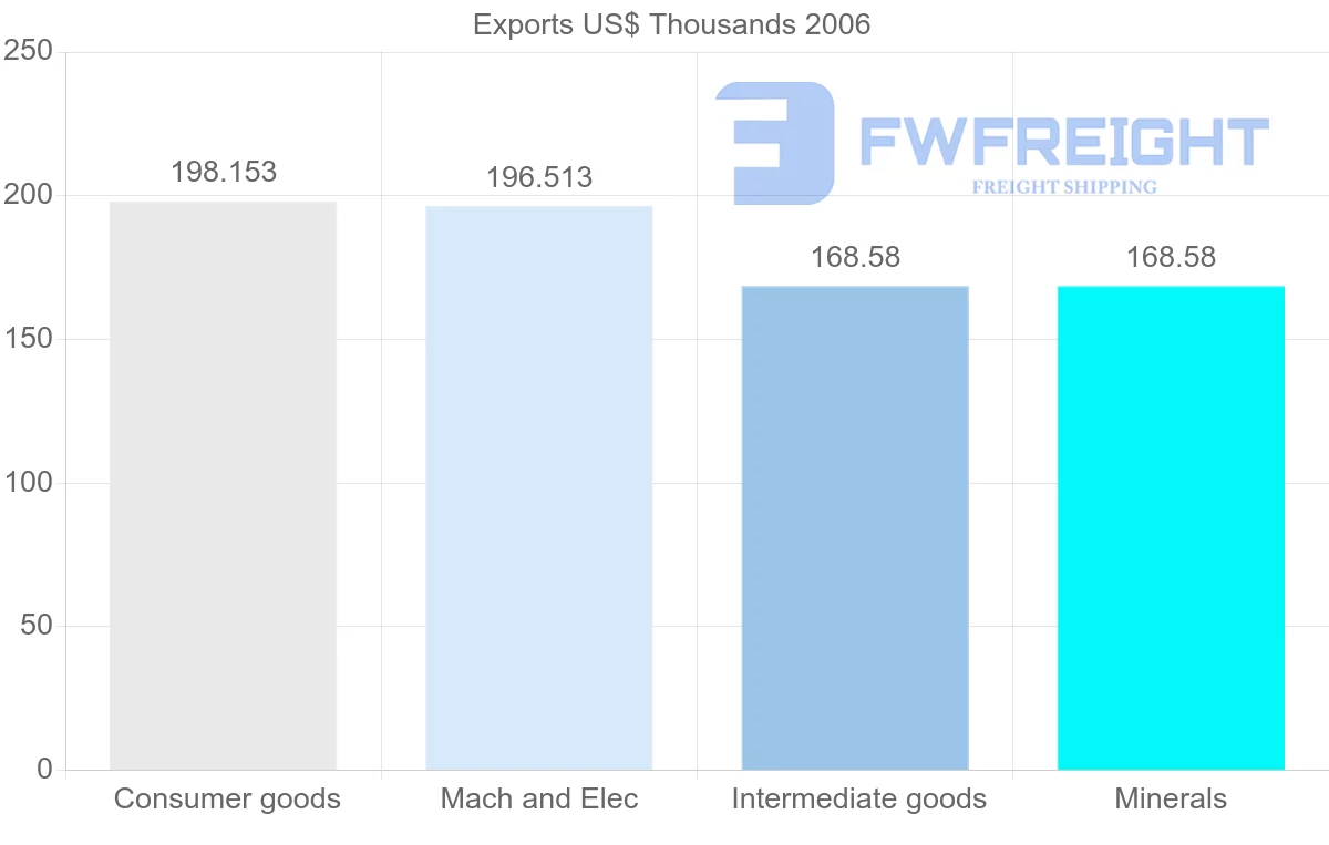 Shipping company from Cuba to Saint Kitts and Nevis
