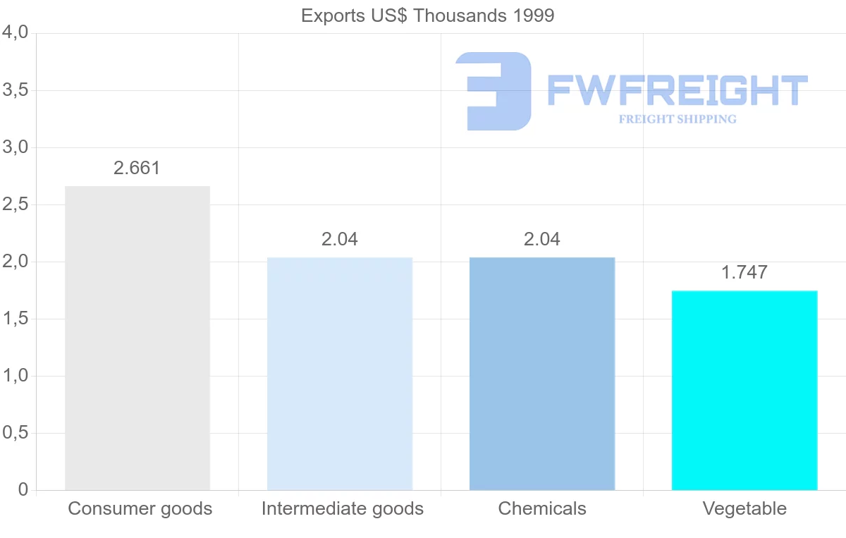 Shipping company from Cuba to Saudi Arabia