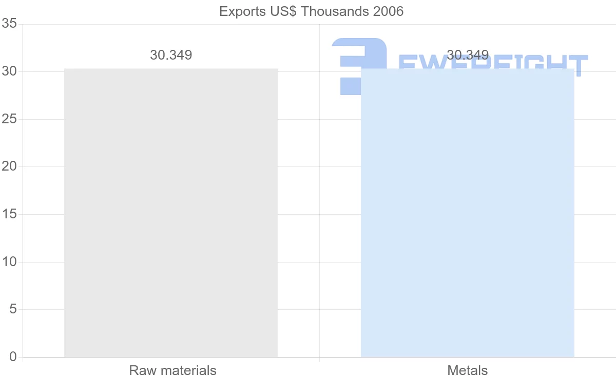 Shipping company from Cuba to Slovakia