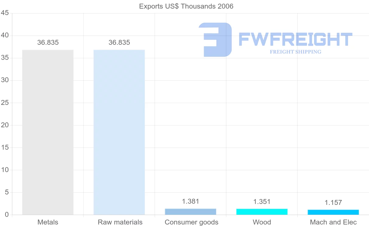 Shipping company from Cuba to Thailand