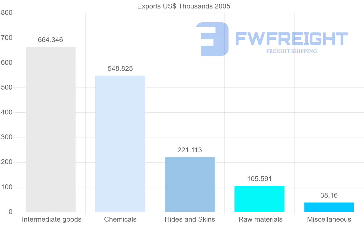 Shipping company from Cuba to Turkey