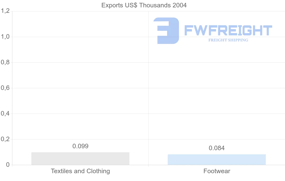 Shipping company from Cuba to Turks and Caicos Islands