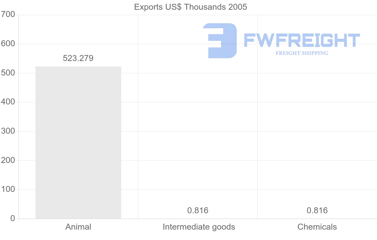 Shipping company from Cuba to United Arab Emirates