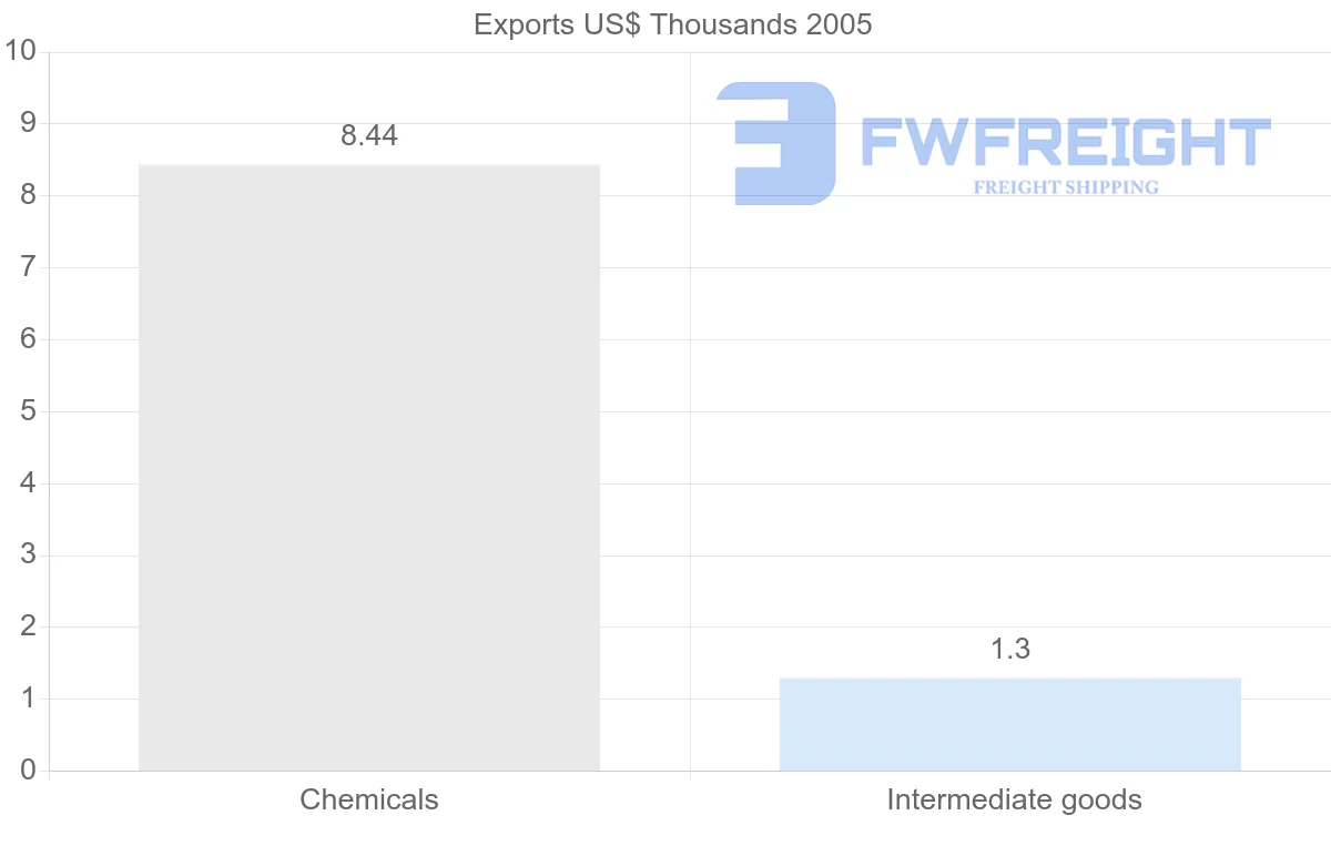 Shipping company from Cuba to United States