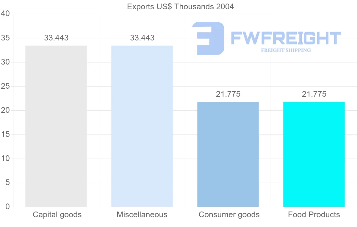 Shipping company from Cuba to Yemen