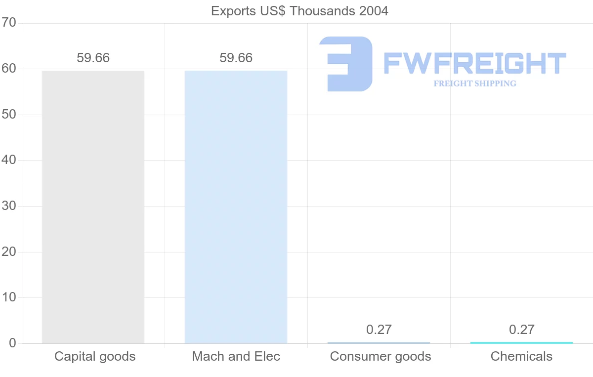 Shipping company from Cuba to Zimbabwe