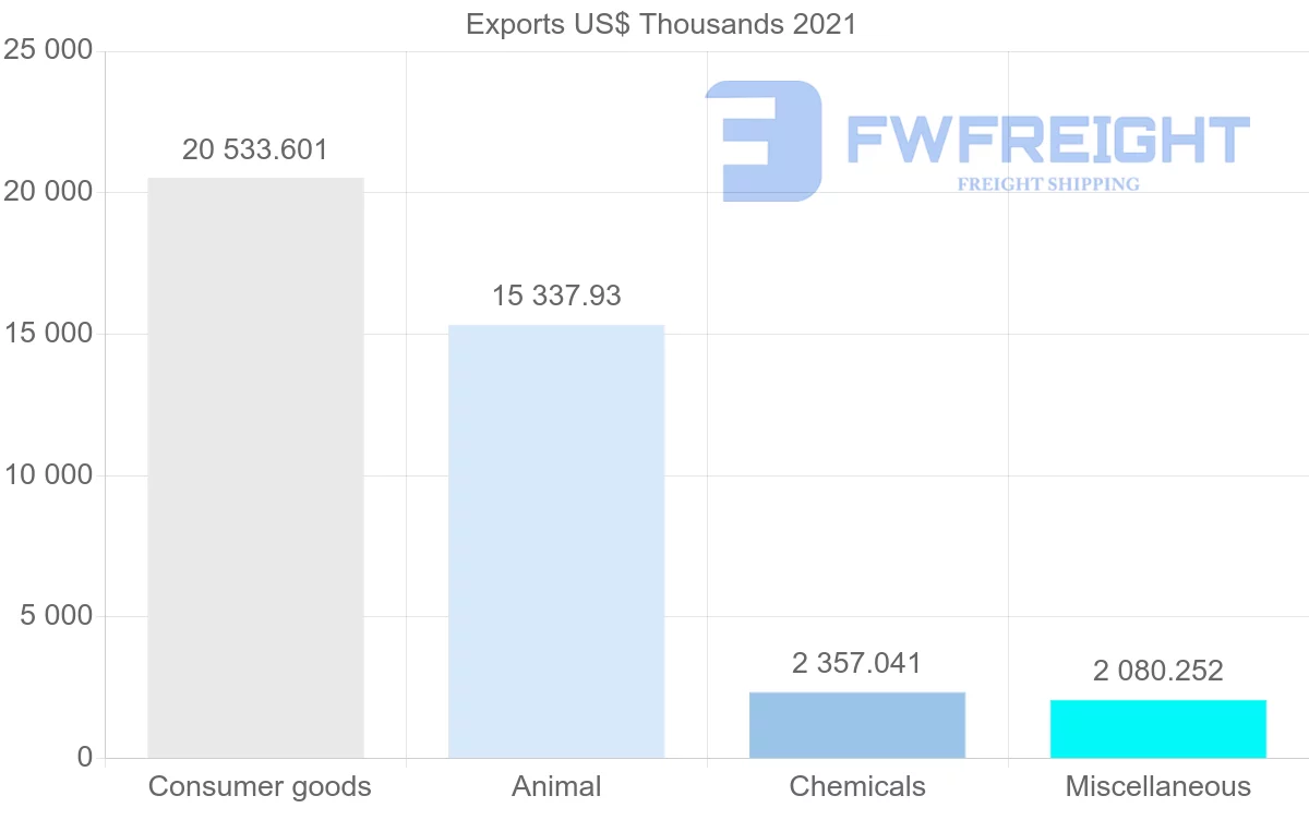 Shipping company from Cyprus to Austria