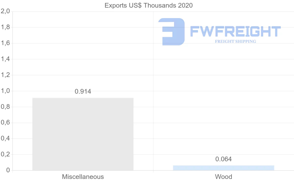 Shipping company from Cyprus to Bahamas