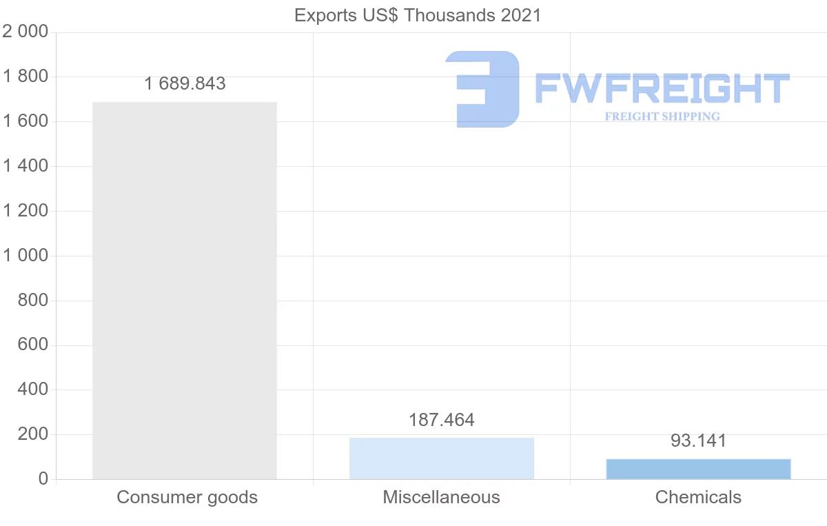 Shipping company from Cyprus to Bangladesh