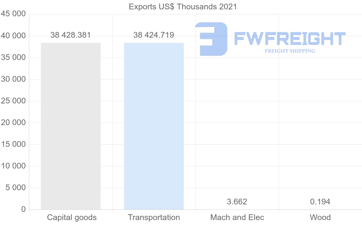 Shipping company from Cyprus to Bermuda