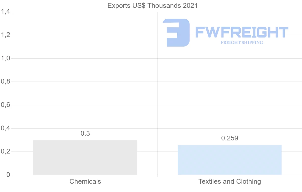 Shipping company from Cyprus to Brunei