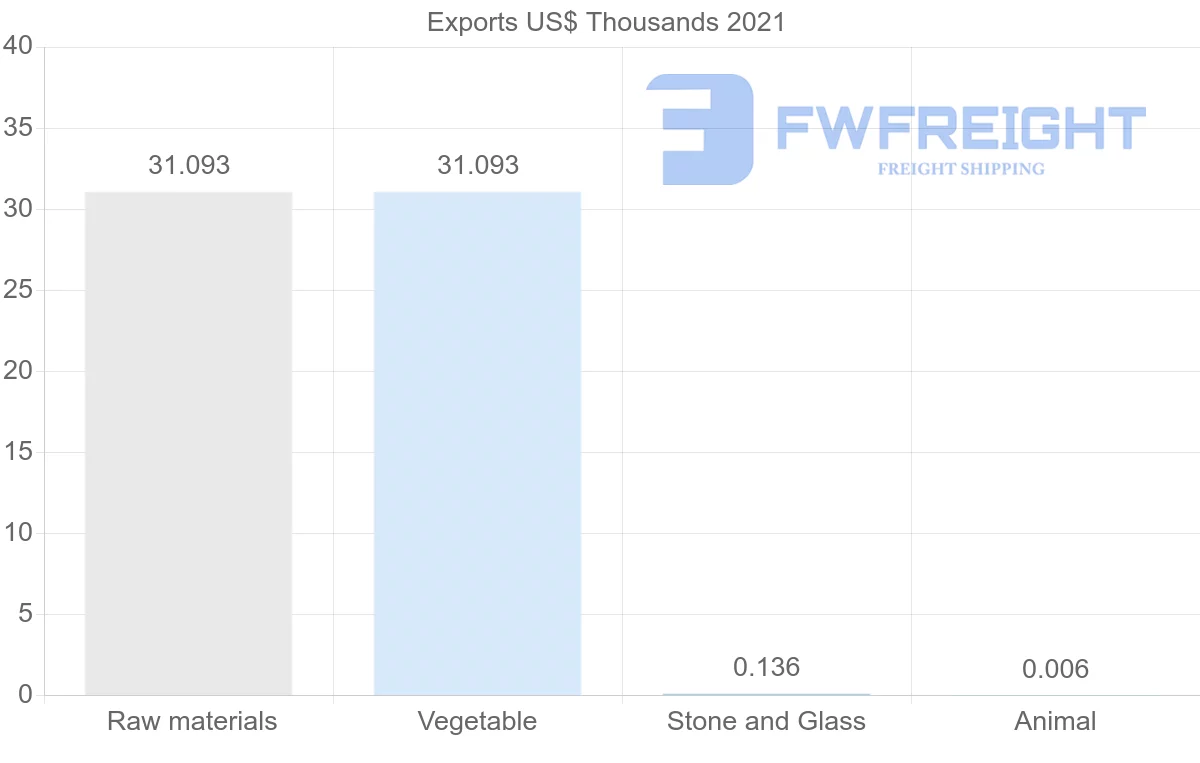 Shipping company from Cyprus to Chile