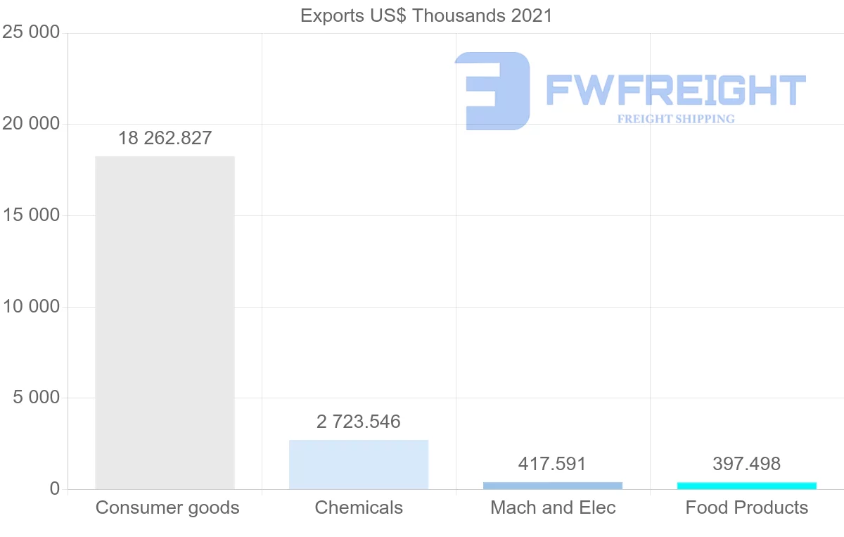 Shipping company from Cyprus to Denmark