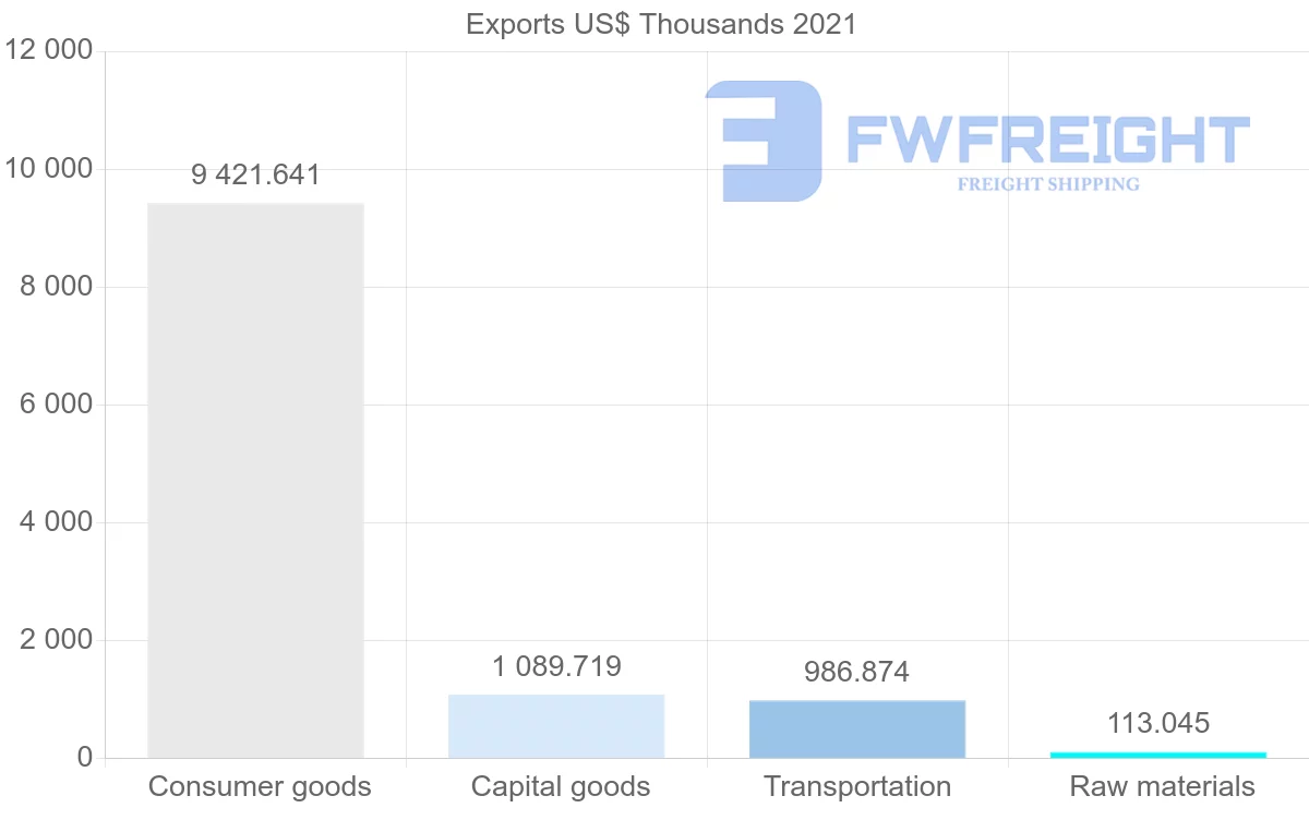 Shipping company from Cyprus to Ghana
