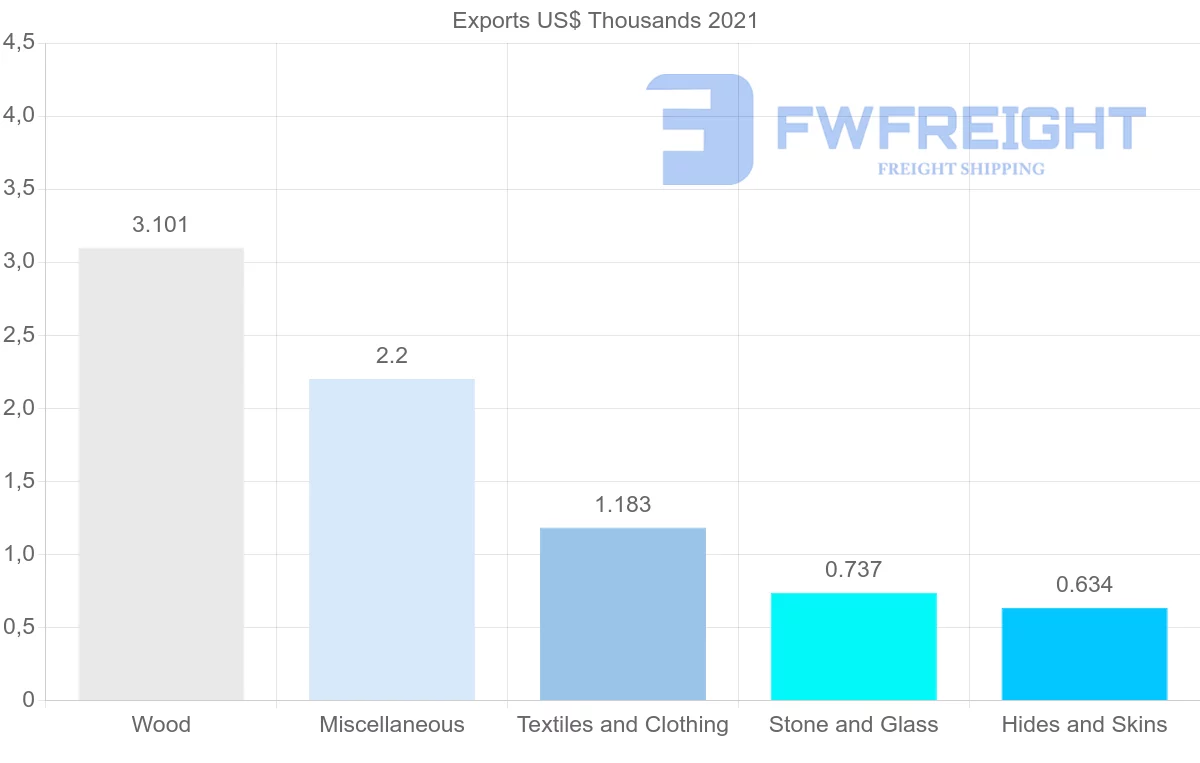 Shipping company from Cyprus to Guinea