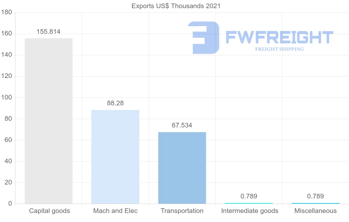 Shipping company from Cyprus to Guyana