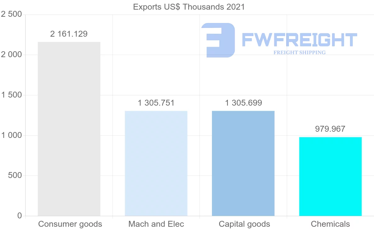 Shipping company from Cyprus to Hungary