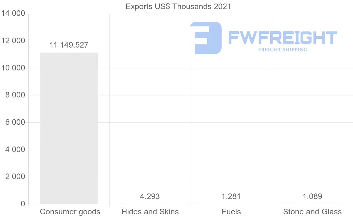 Shipping company from Cyprus to Iraq