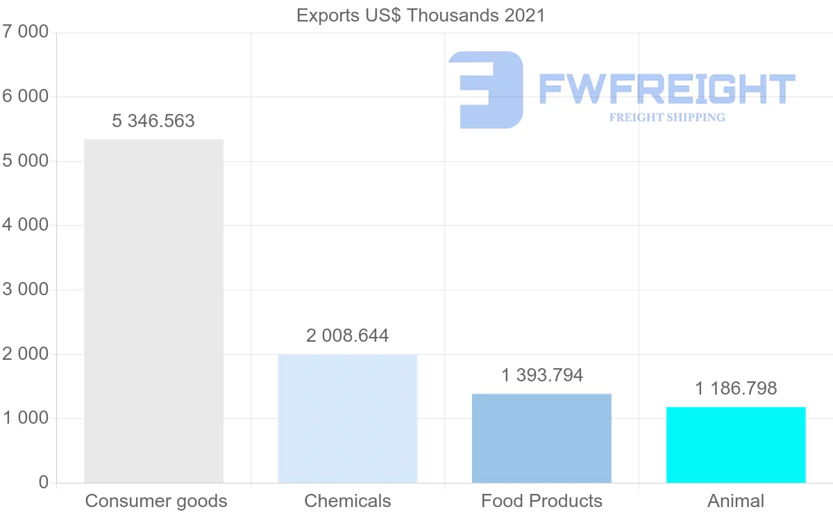 Shipping company from Cyprus to Kuwait