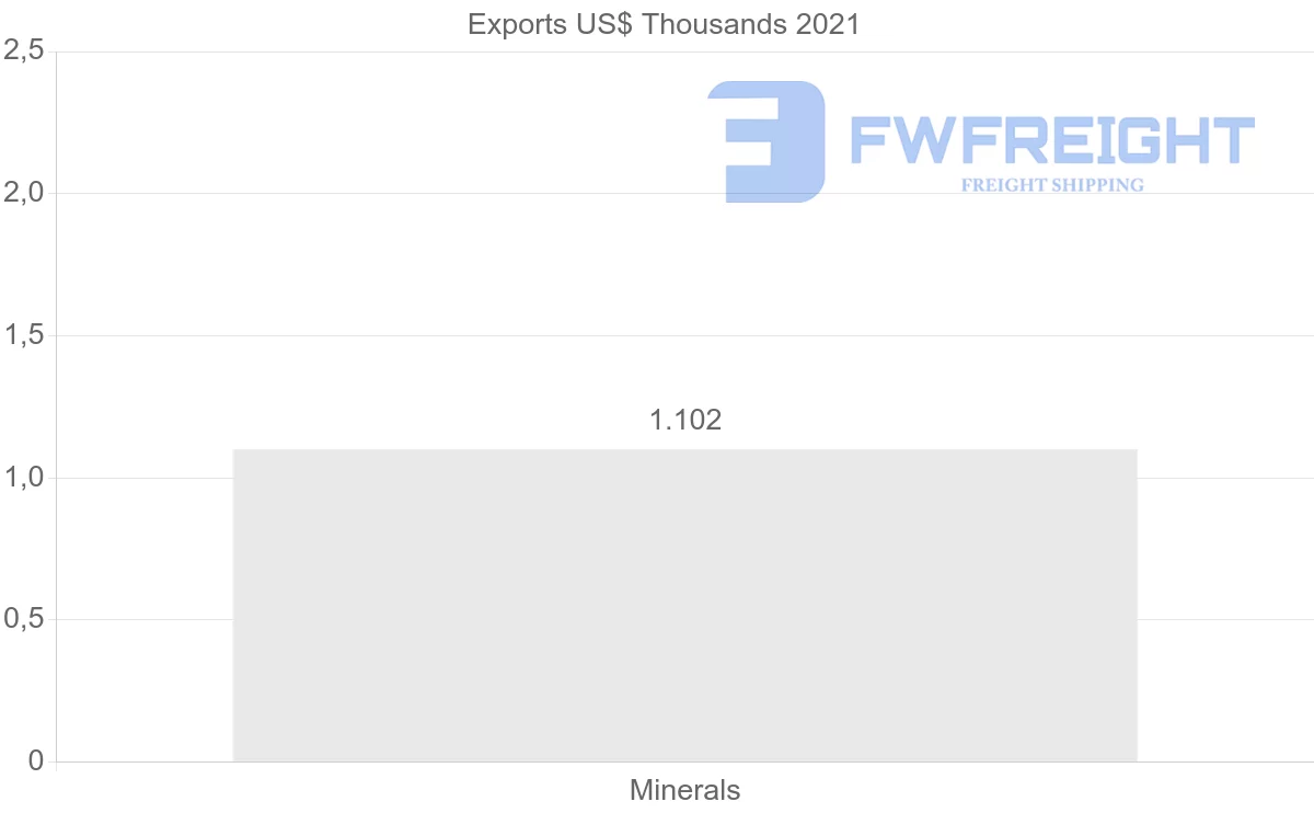 Shipping company from Cyprus to Lithuania