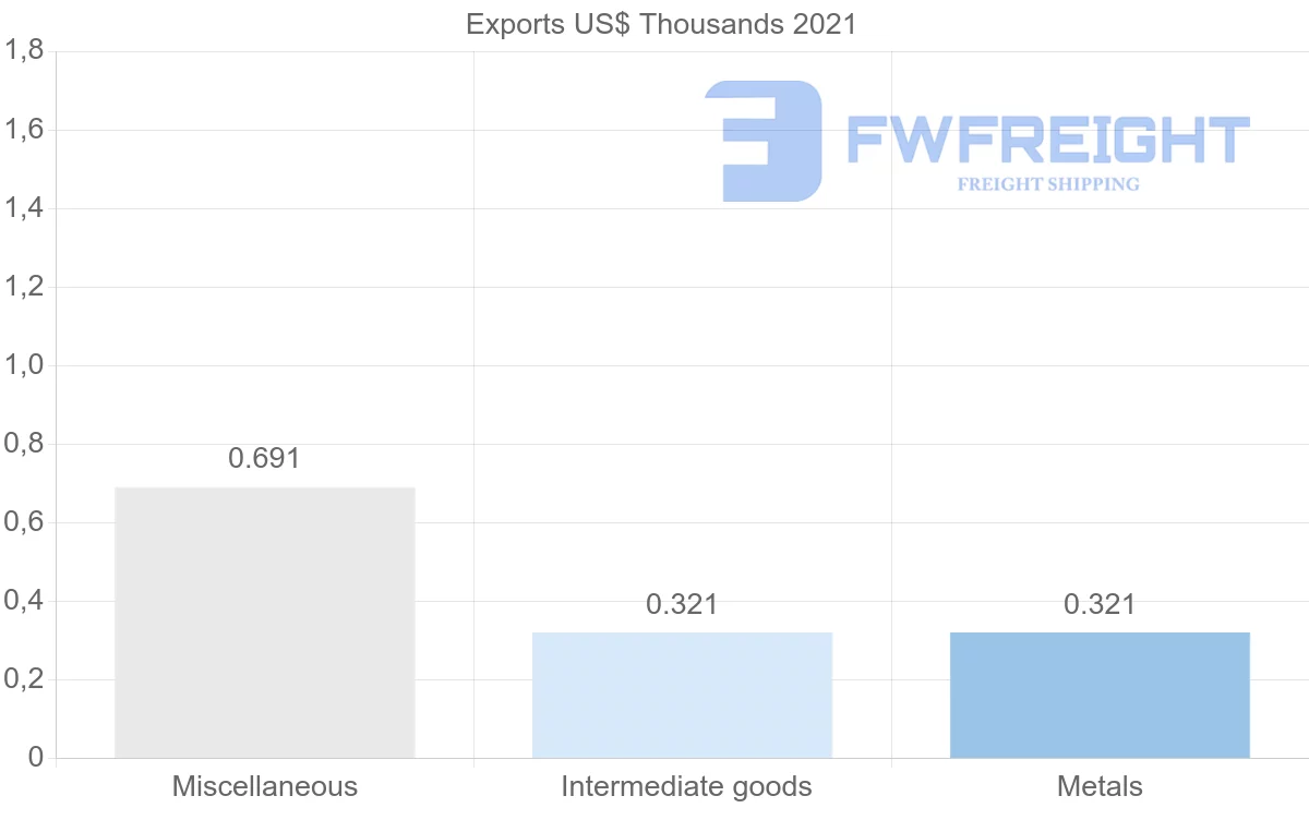 Shipping company from Cyprus to Macao