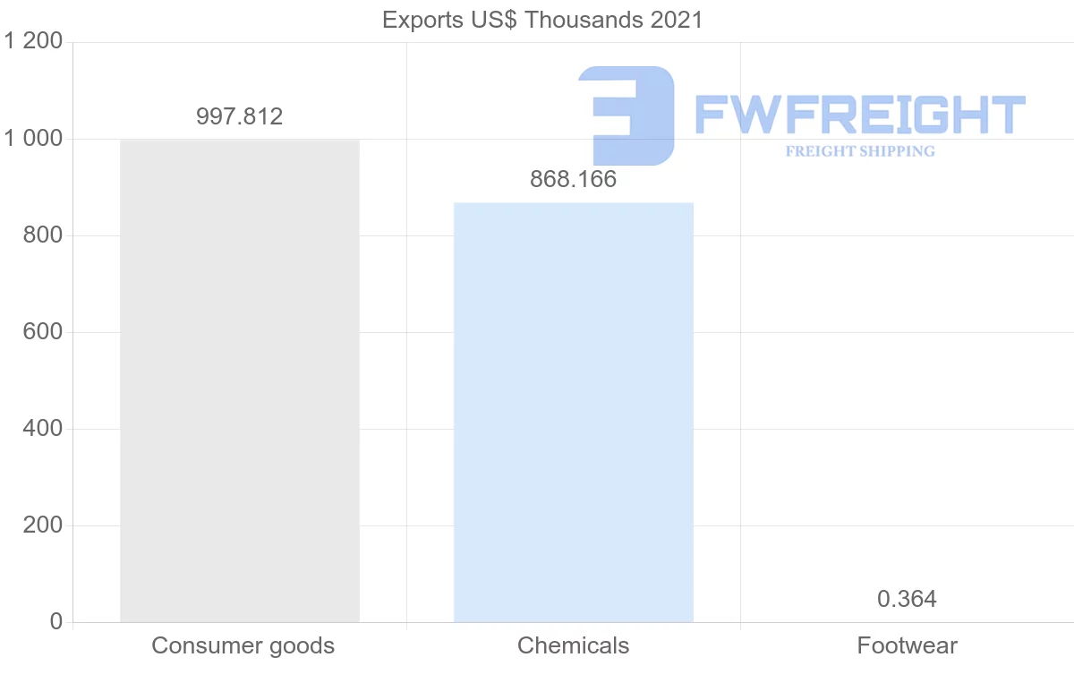 Shipping company from Cyprus to Myanmar