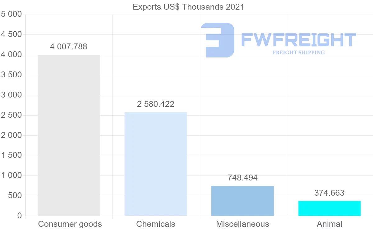Shipping company from Cyprus to Oman