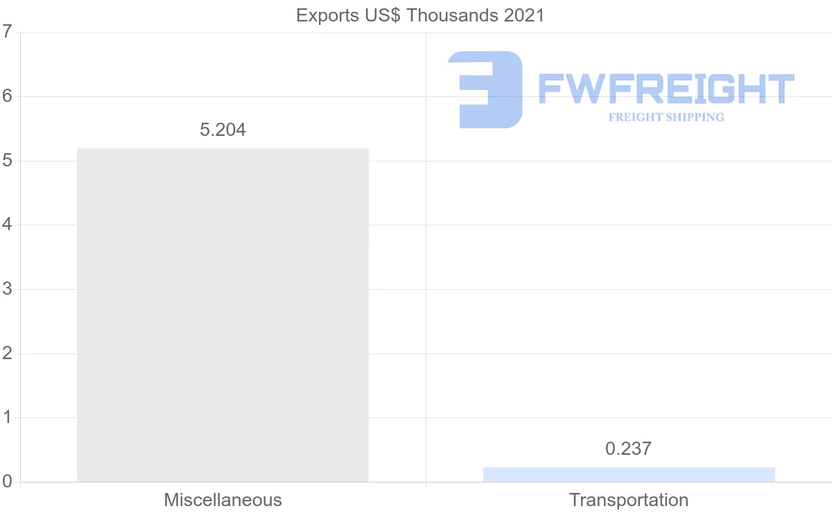 Shipping company from Cyprus to Paraguay