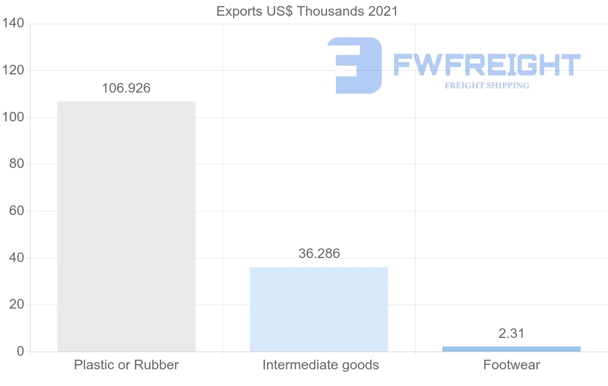 Shipping company from Cyprus to Peru
