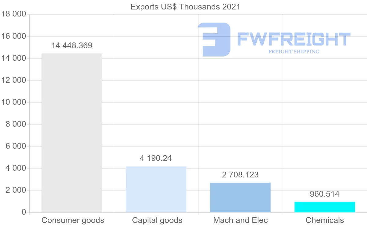 Shipping company from Cyprus to Poland